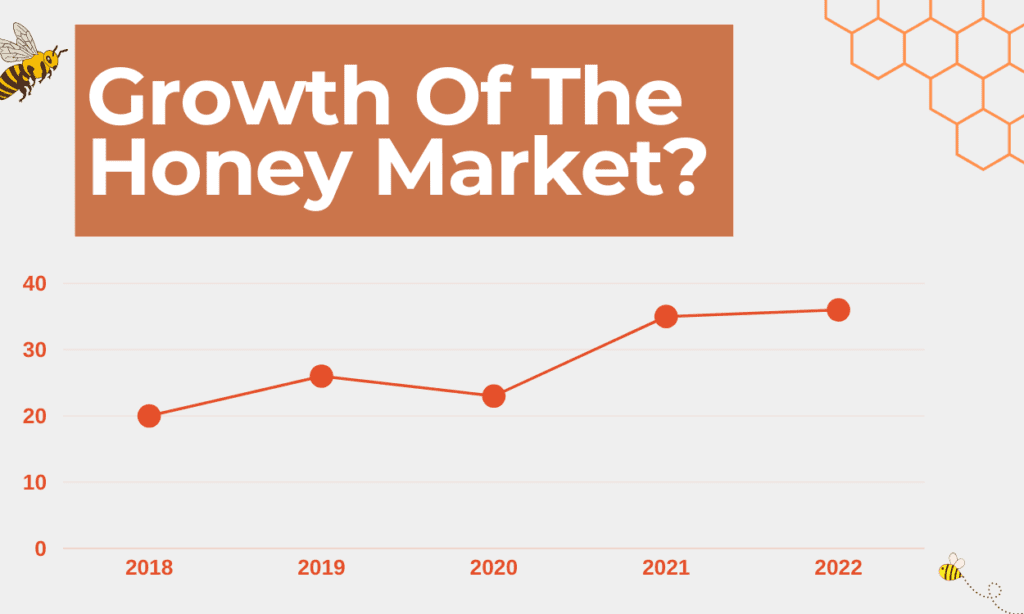 The Future Or Growth Of The Honey Market